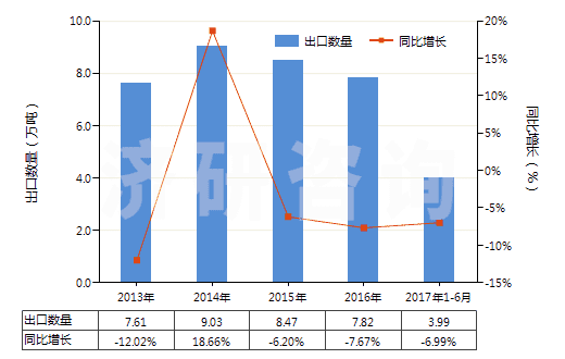 2013-2017年6月中國(guó)糠醇及四氫糠醇(HS29321300)出口量及增速統(tǒng)計(jì) 2013-2017年6月中國(guó)糠醇及四氫糠醇(HS29321300)出口量及增速統(tǒng)計(jì)